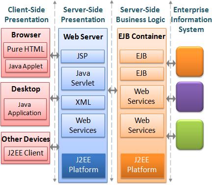 J2EE Architecture J2EE Architecture